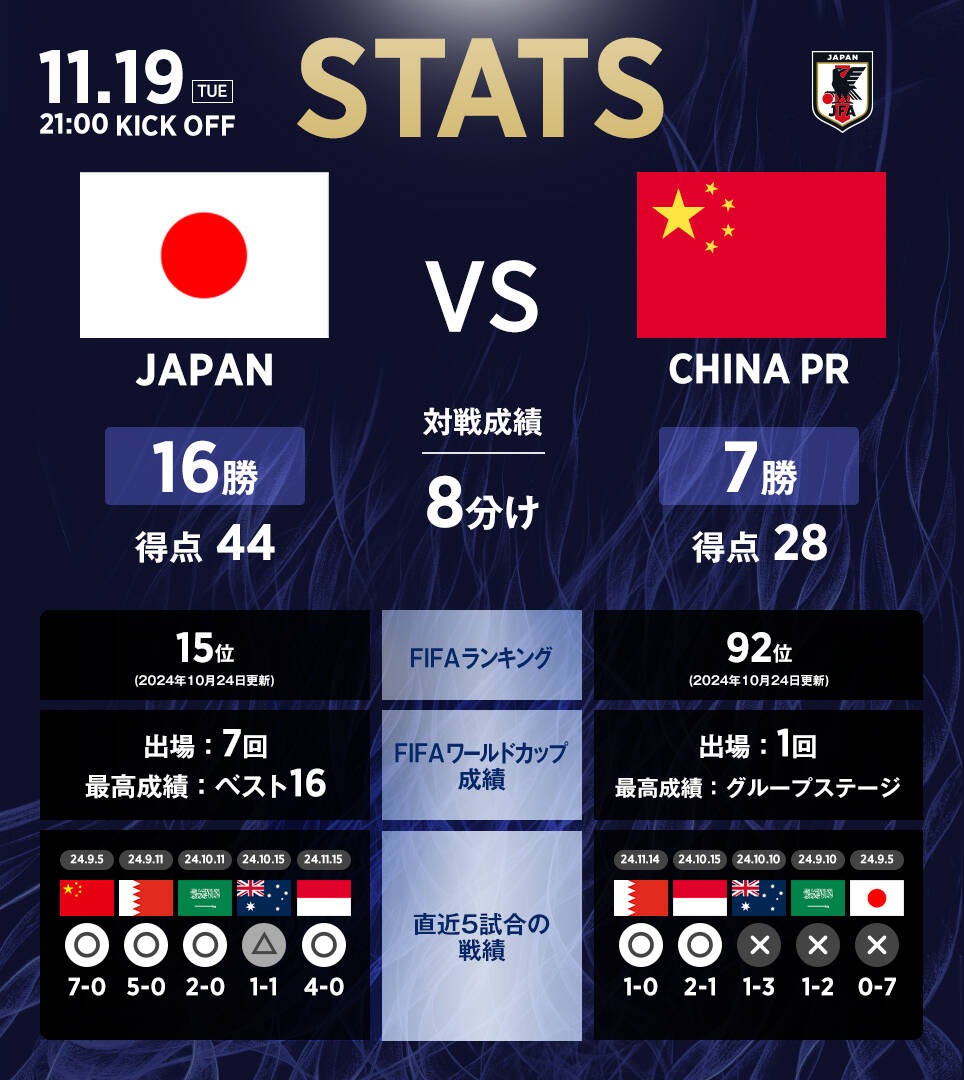 日本隊官推列中日交手數據：日本隊16勝8平7負，進44球丟28球