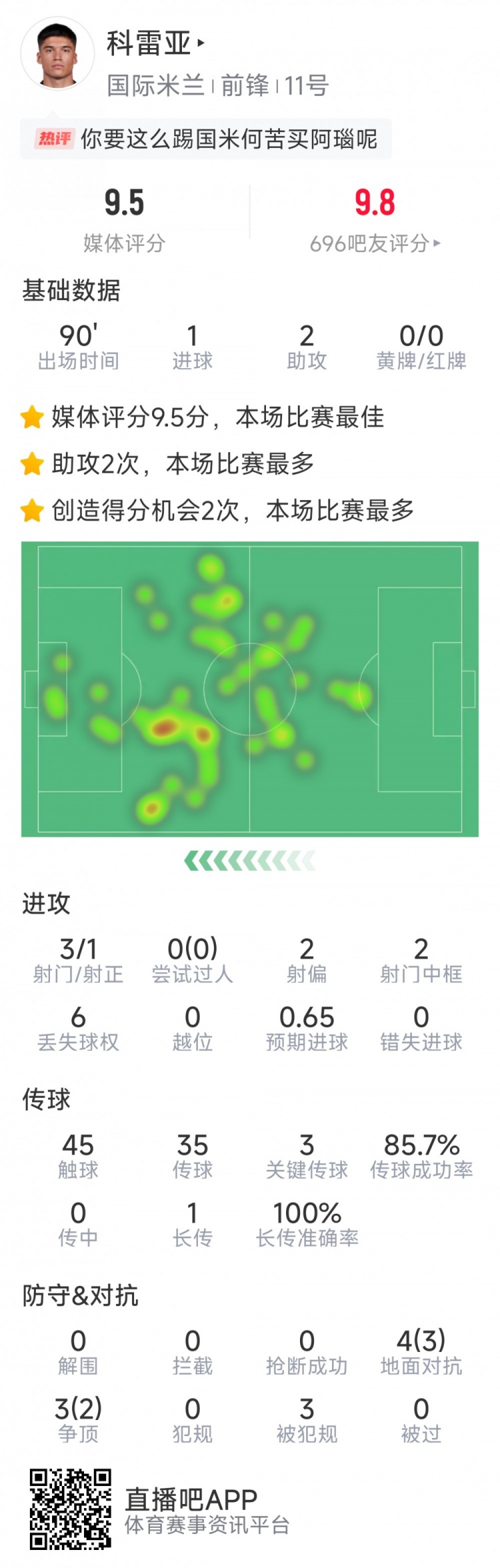 激活！科雷亞本場數據：1球2助攻，2次中框，3次關鍵傳球