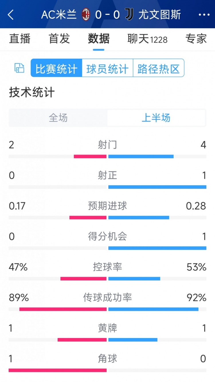 半場(chǎng)互交白卷，AC米蘭vs尤文半場(chǎng)數(shù)據(jù)：射門(mén)2-4，射正0-1