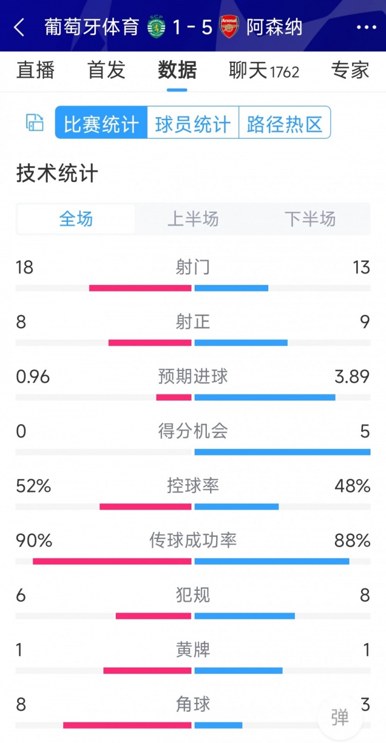 勝在效率！阿森納5-1葡萄牙體育全場(chǎng)數(shù)據(jù)：射門(mén)13-18，射正9-8