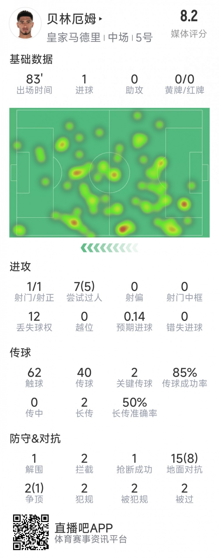 貝林厄姆本場數據：1粒進球，2次關鍵傳球，5次成功過人