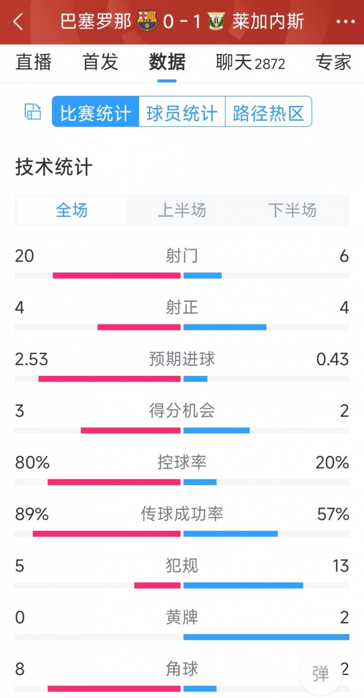 空有八成控球率，巴薩0-1萊加內斯全場數據：射門20-6，射正4-4