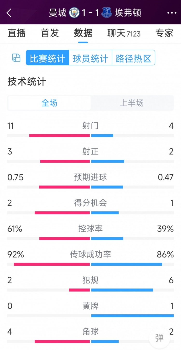 曼城vs埃弗頓半場數(shù)據(jù)：射門11-4，射正3-2，得分機(jī)會2-1