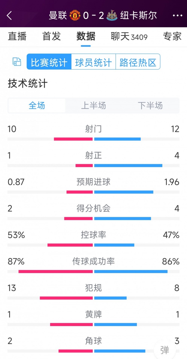 曼聯全場僅1次射正，曼聯0-2紐卡全場數據：射門10-12，射正1-4